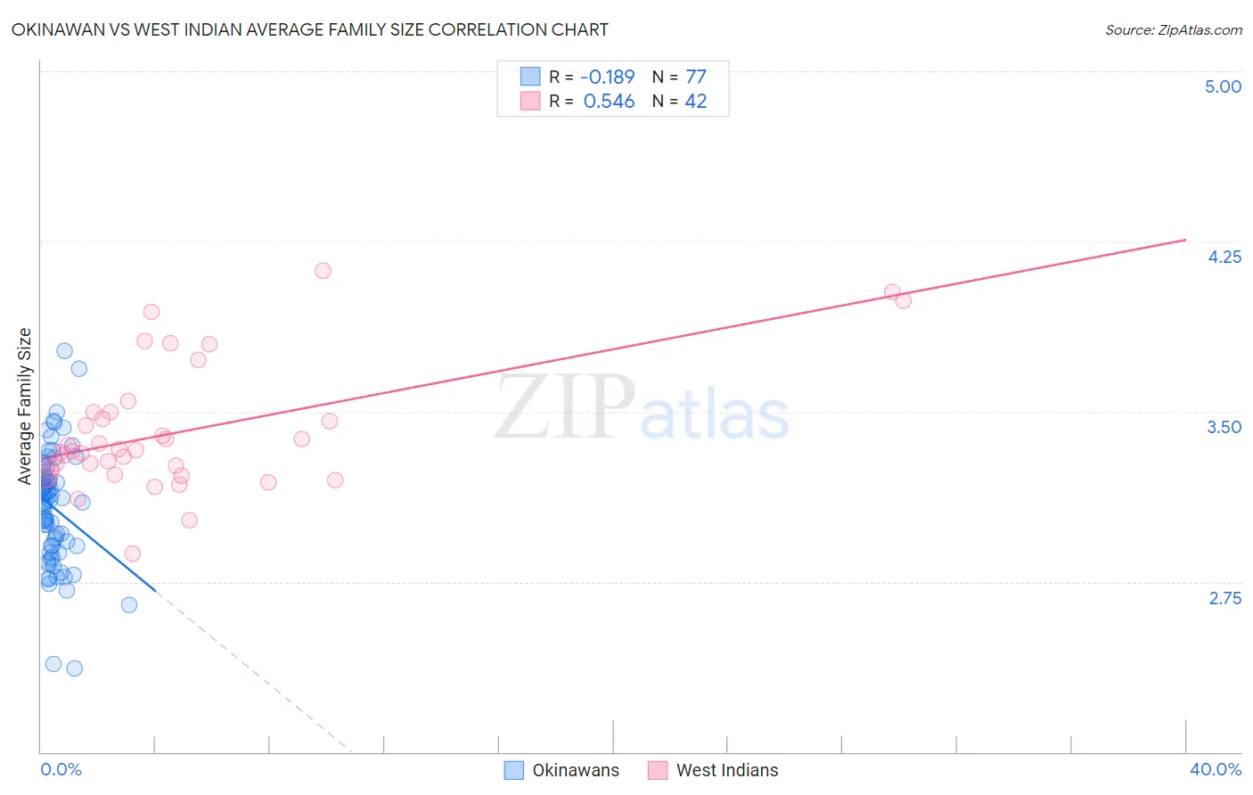 Okinawan vs West Indian Average Family Size