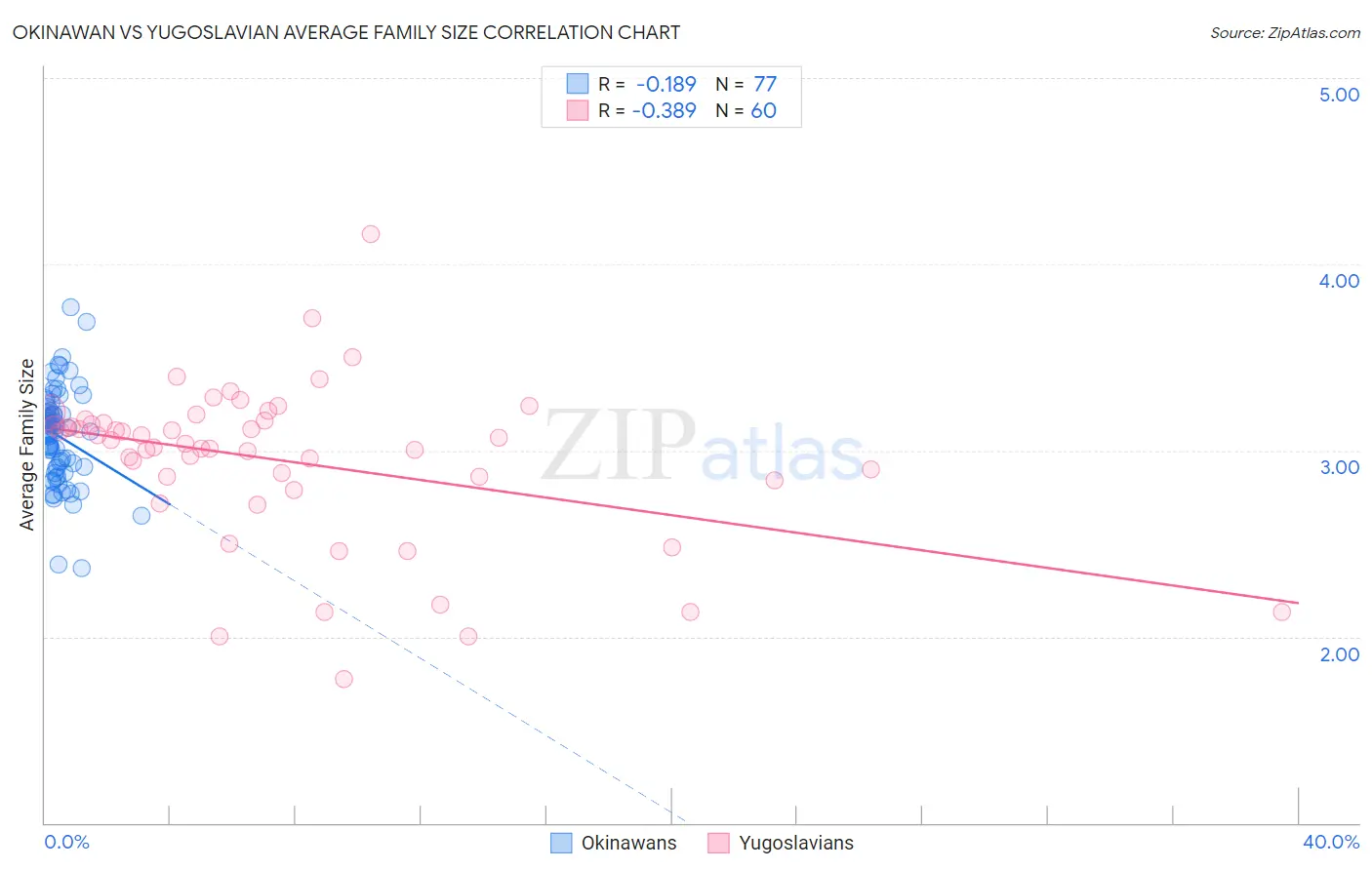 Okinawan vs Yugoslavian Average Family Size