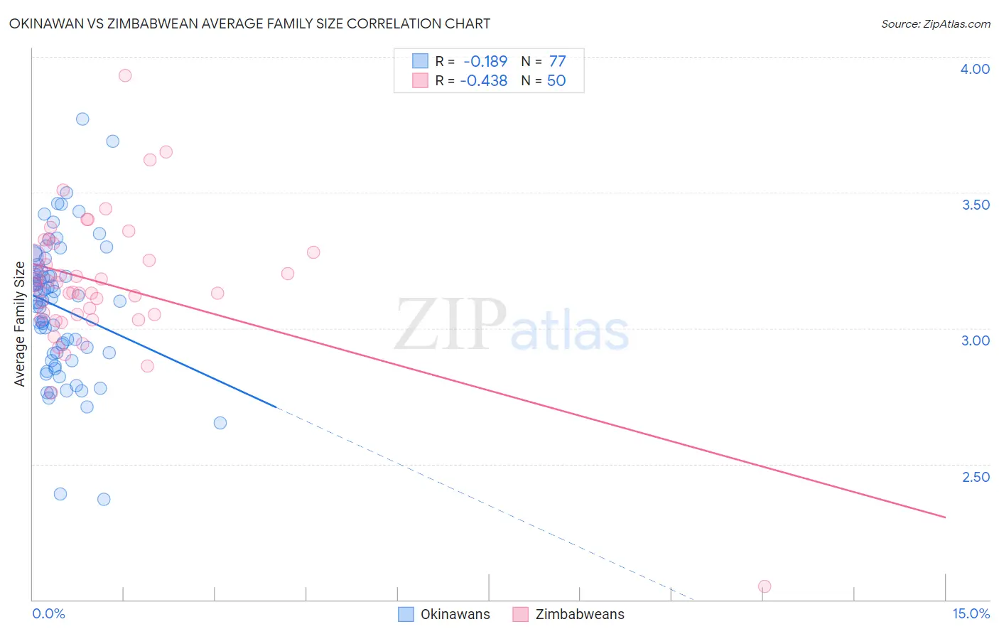 Okinawan vs Zimbabwean Average Family Size