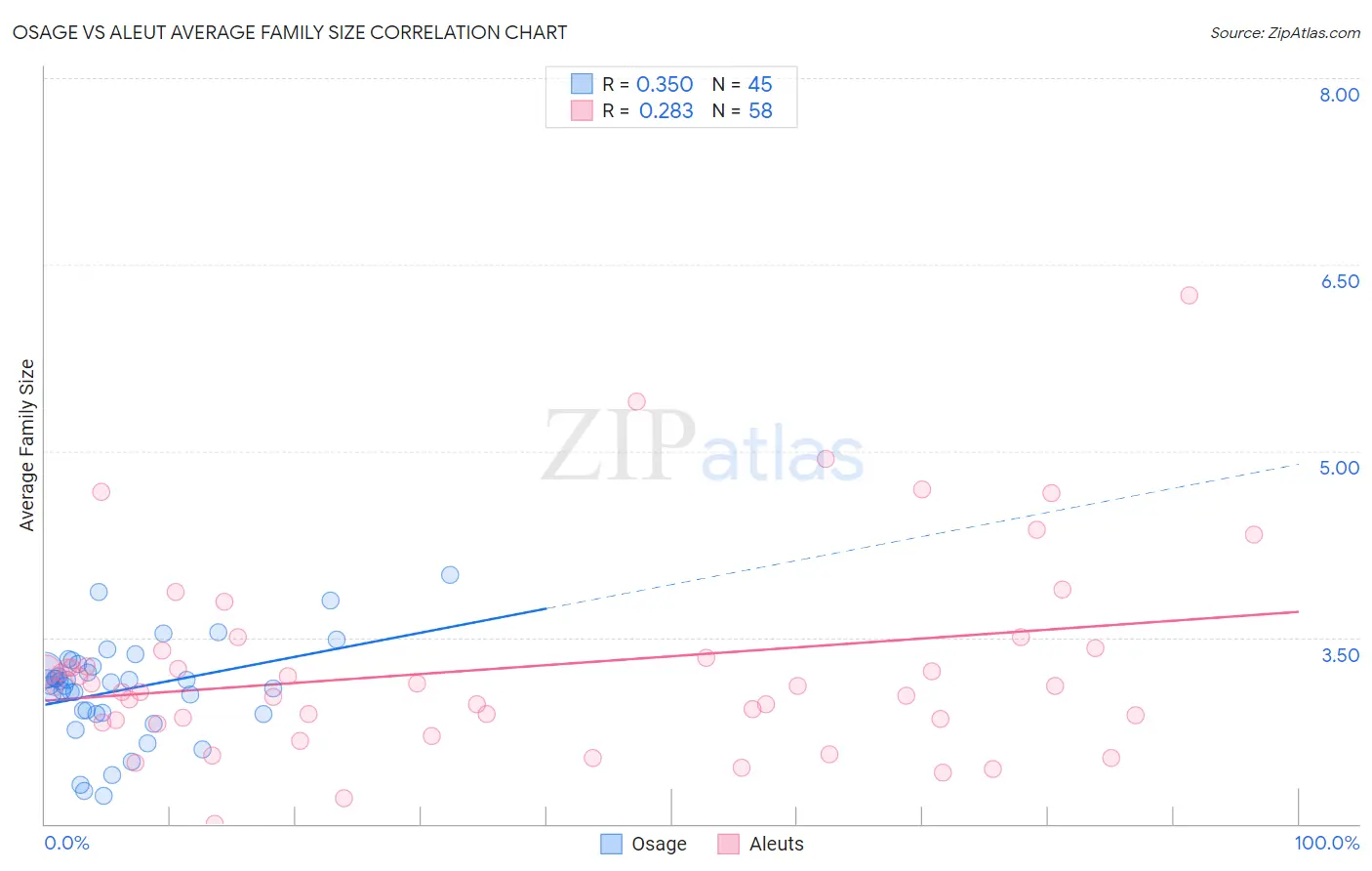 Osage vs Aleut Average Family Size