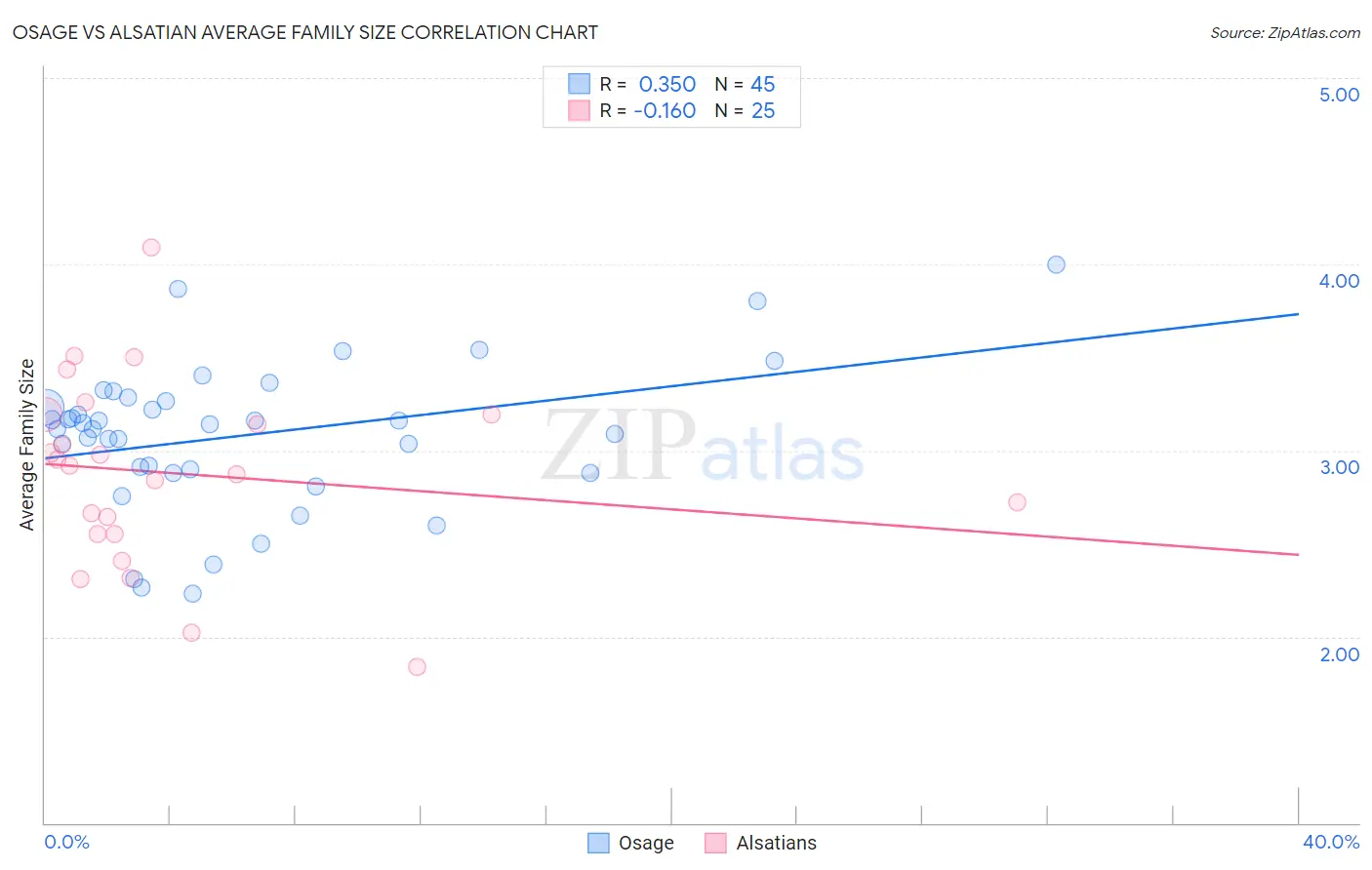 Osage vs Alsatian Average Family Size