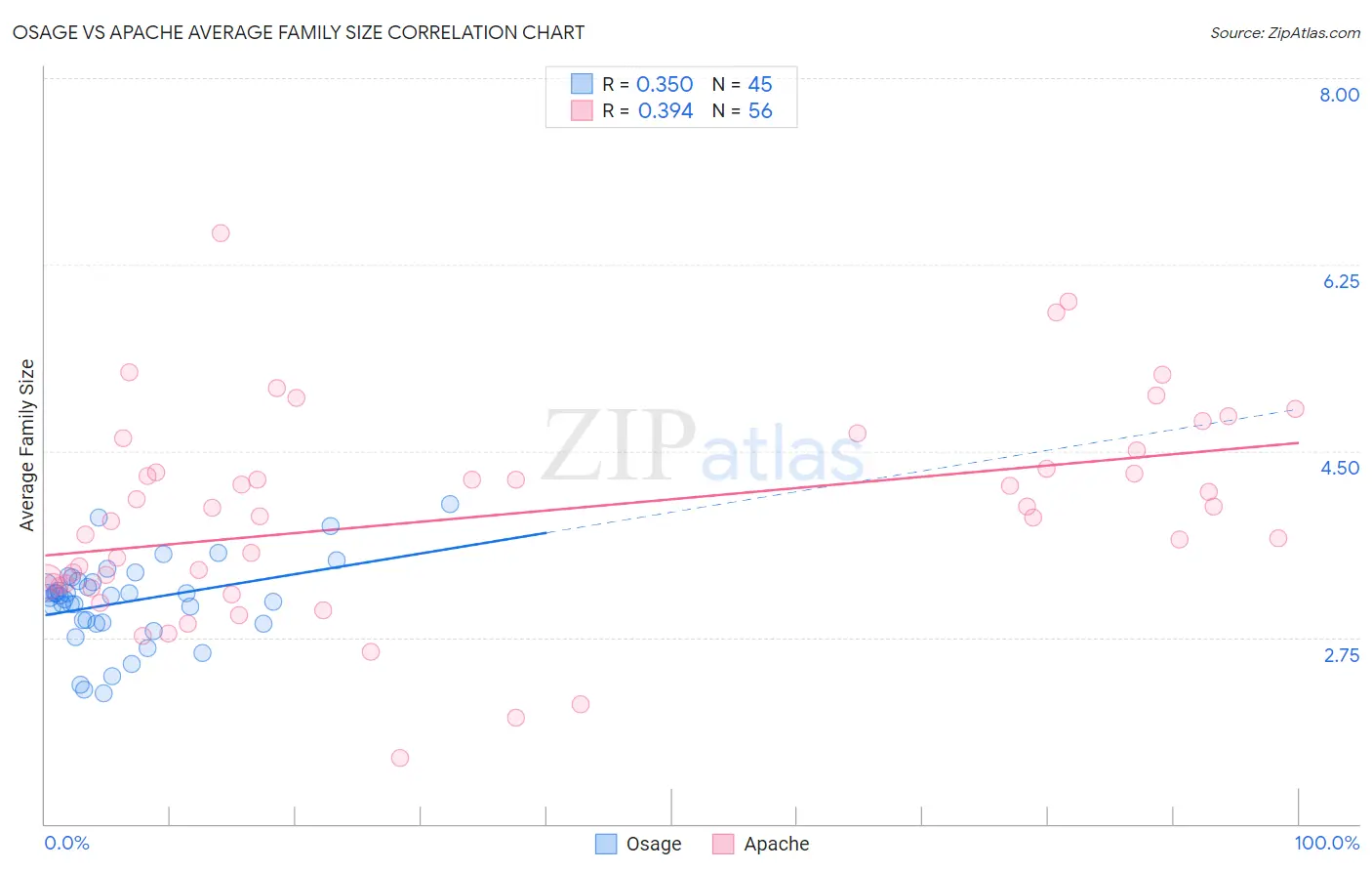 Osage vs Apache Average Family Size