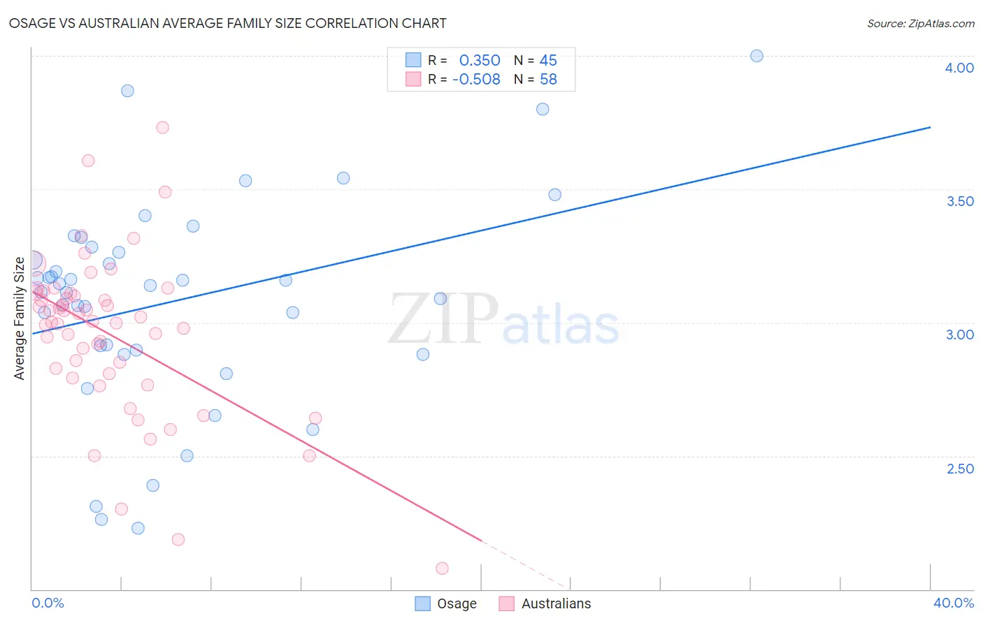 Osage vs Australian Average Family Size