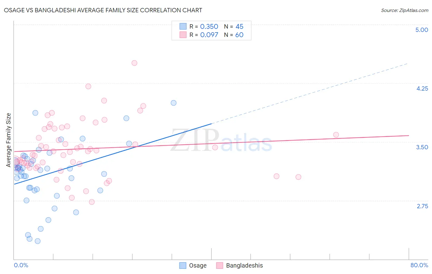 Osage vs Bangladeshi Average Family Size