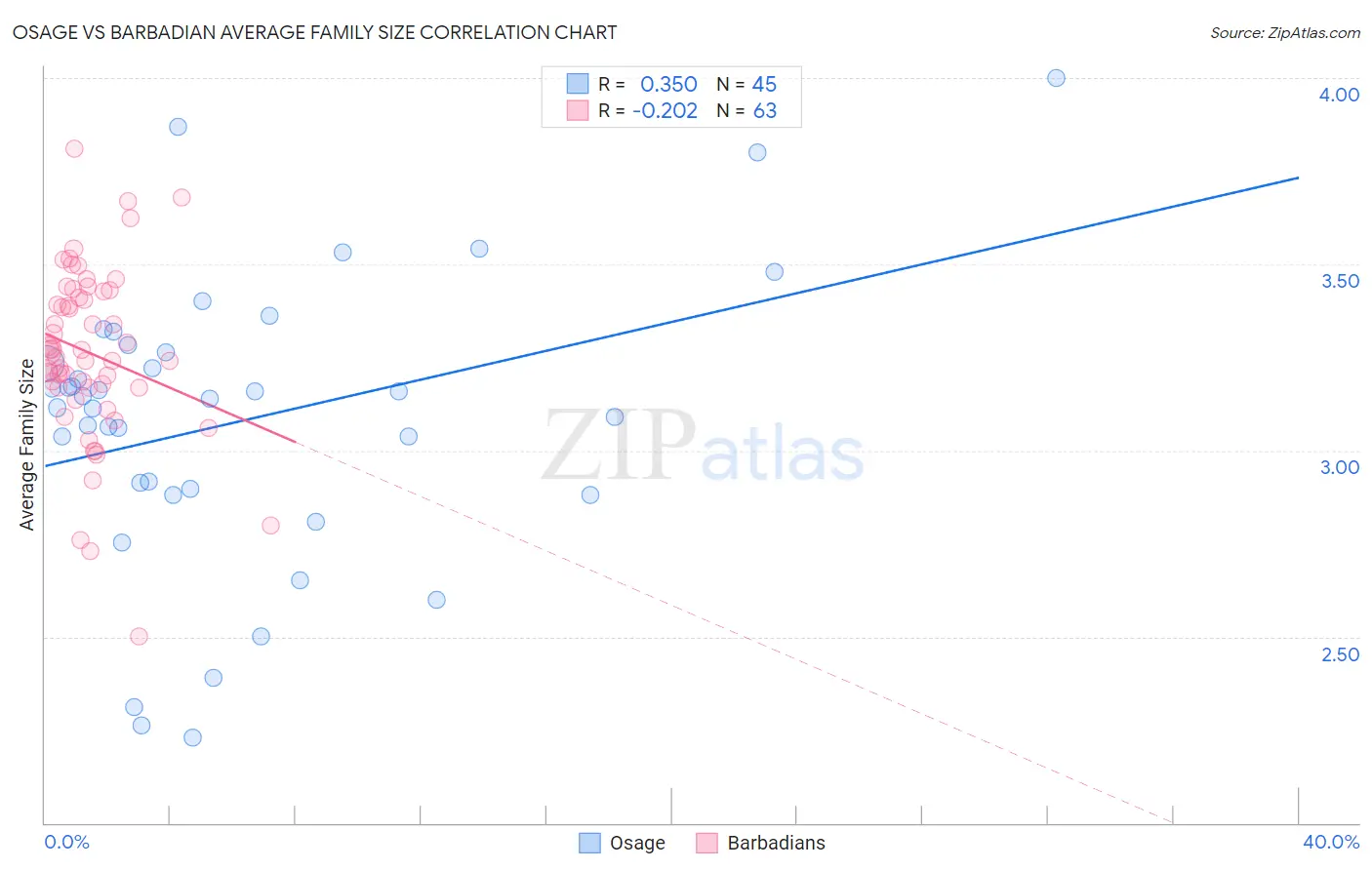 Osage vs Barbadian Average Family Size