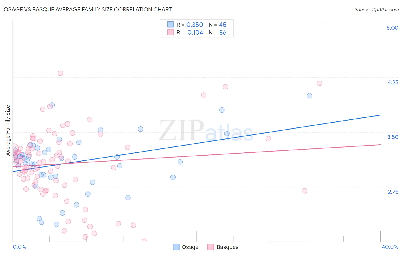 Osage vs Basque Average Family Size