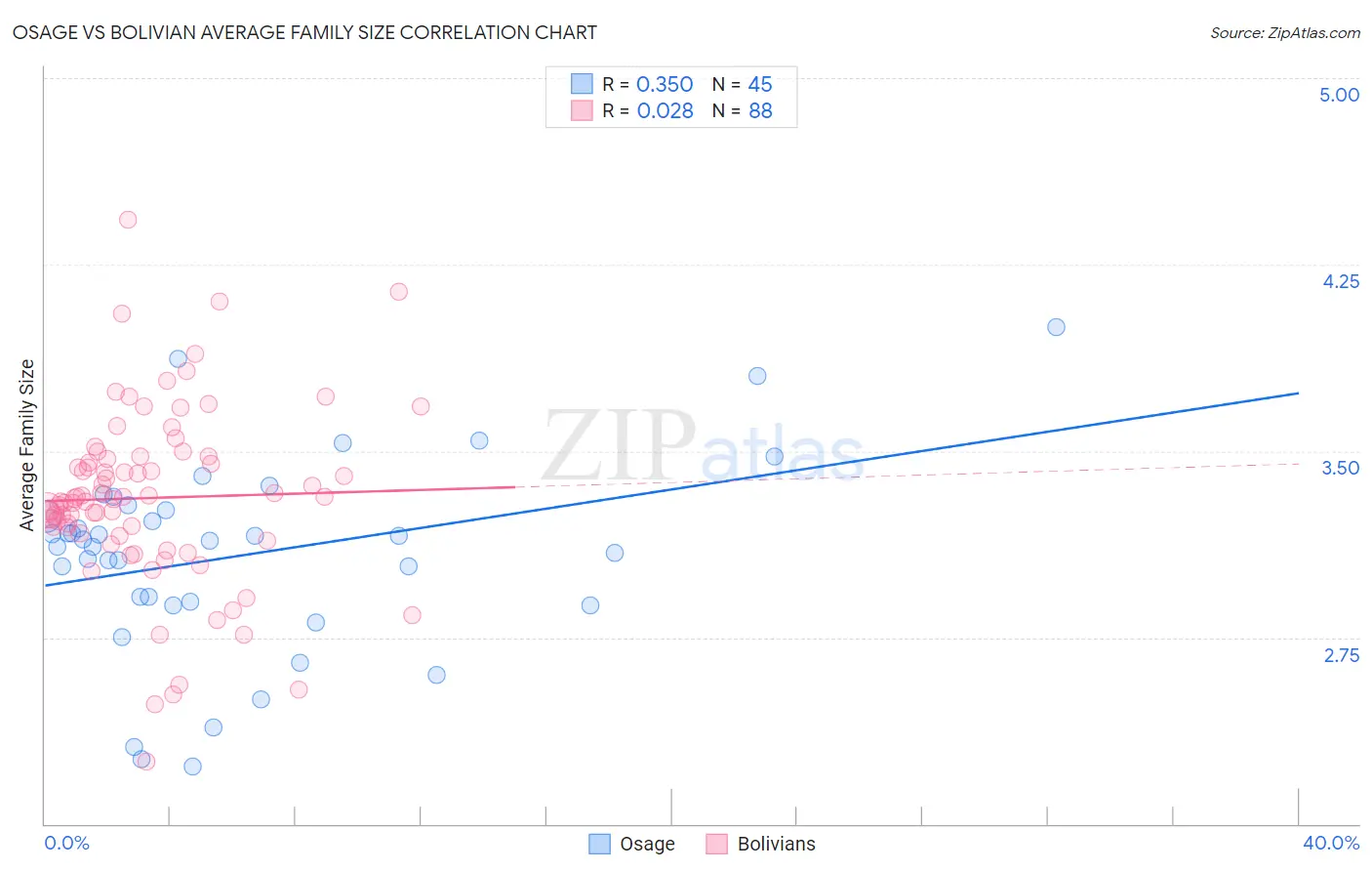 Osage vs Bolivian Average Family Size