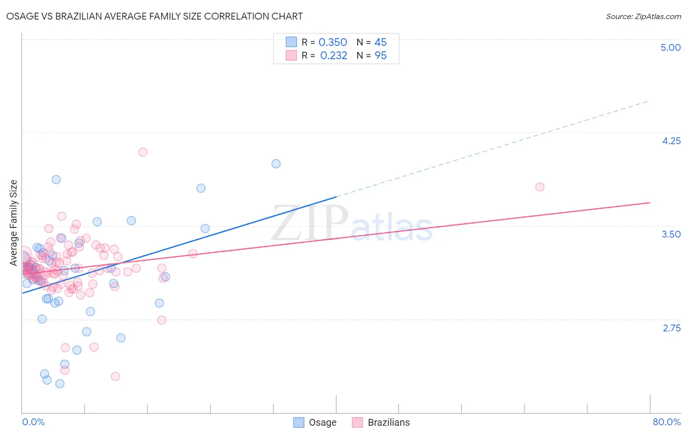Osage vs Brazilian Average Family Size