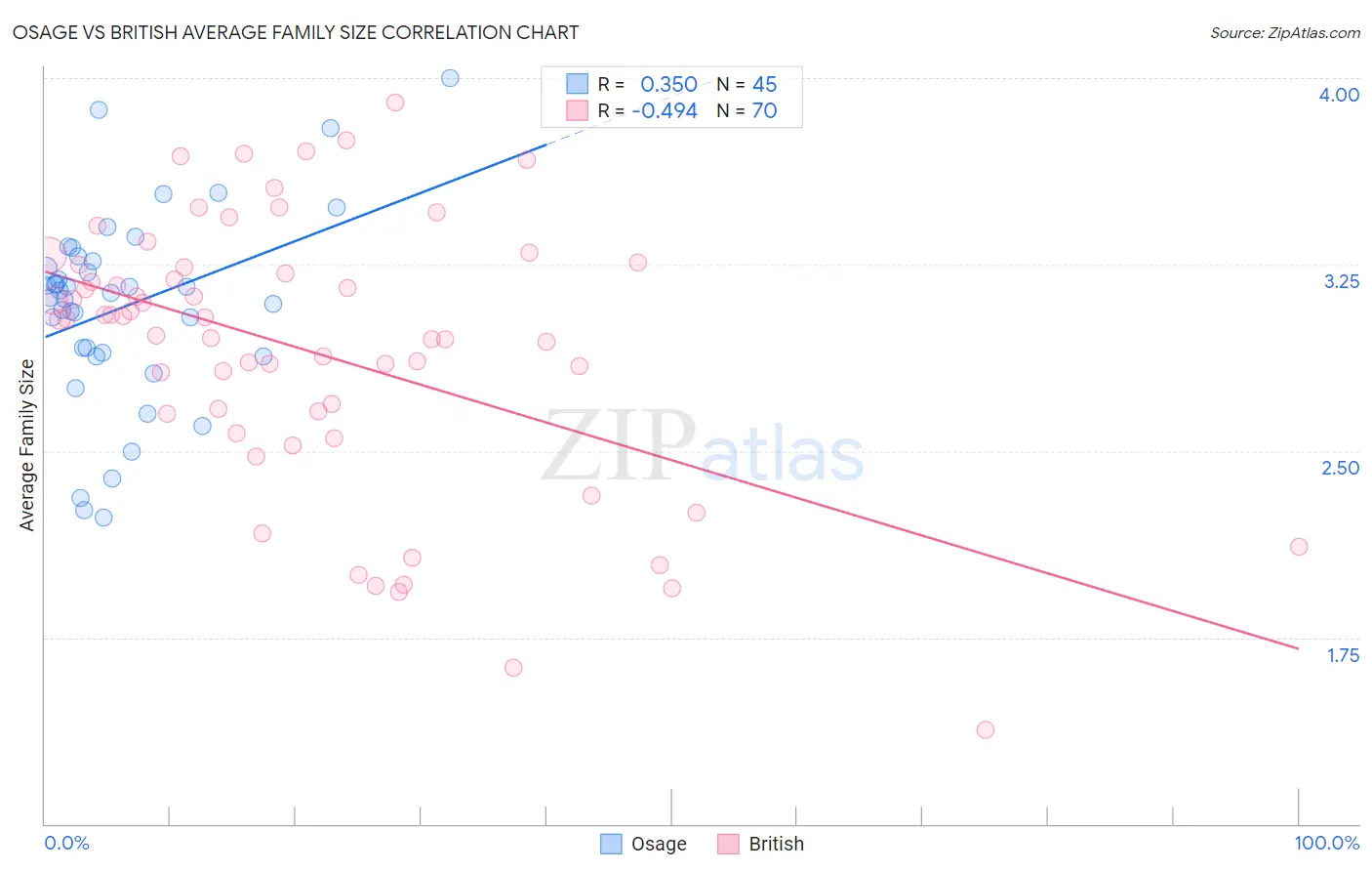 Osage vs British Average Family Size