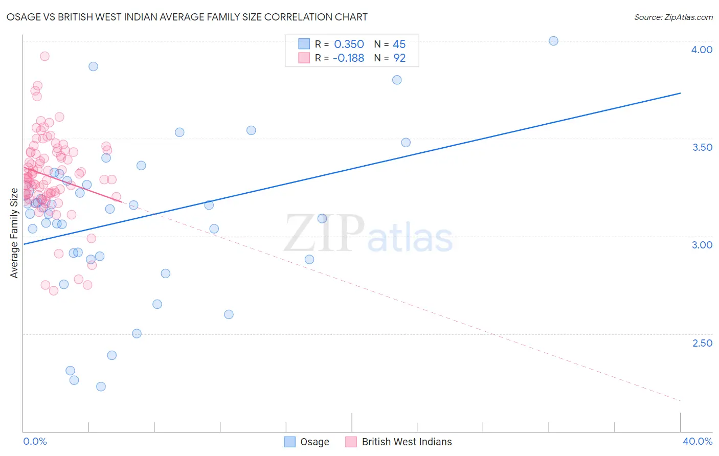 Osage vs British West Indian Average Family Size