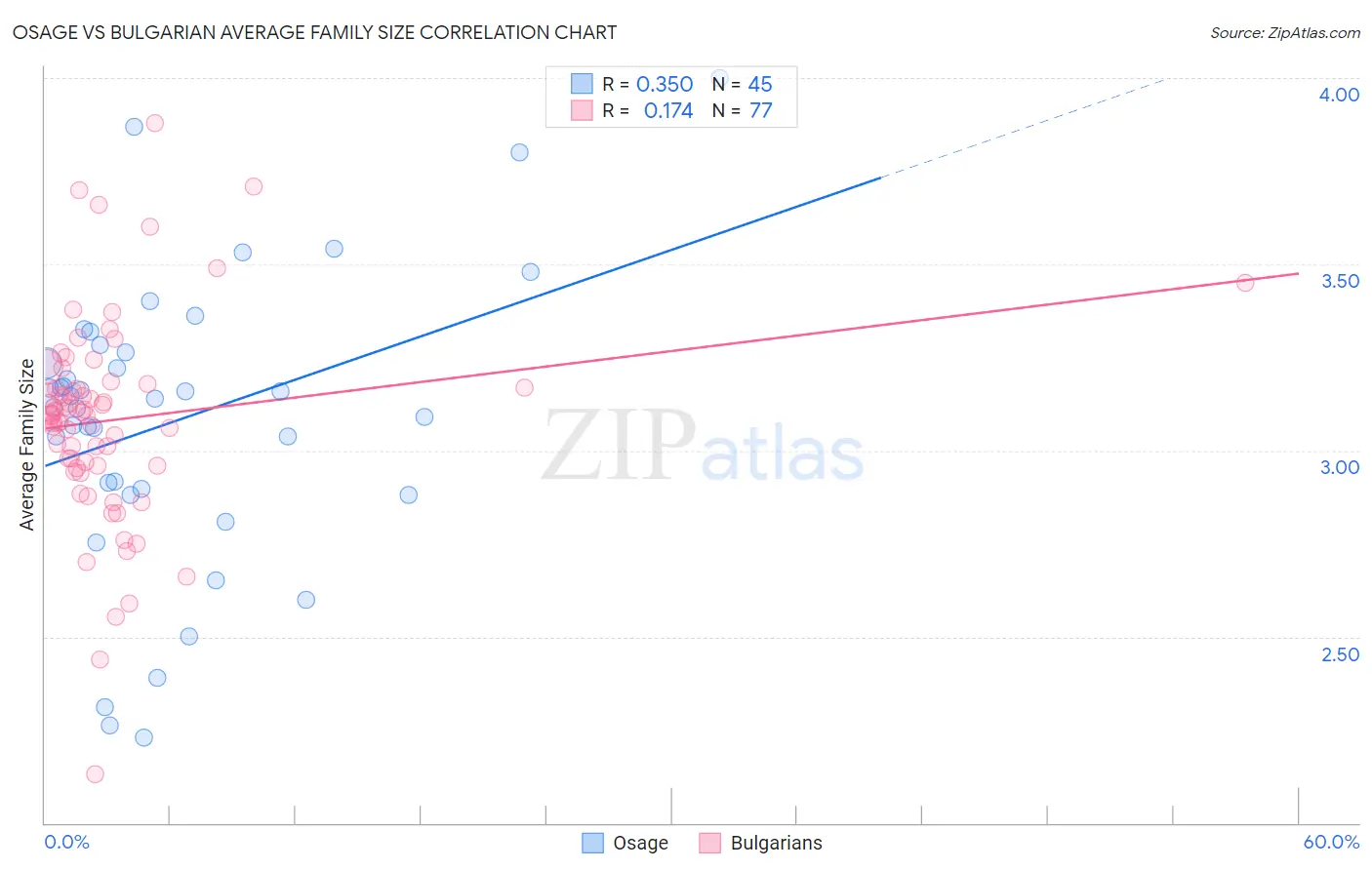 Osage vs Bulgarian Average Family Size