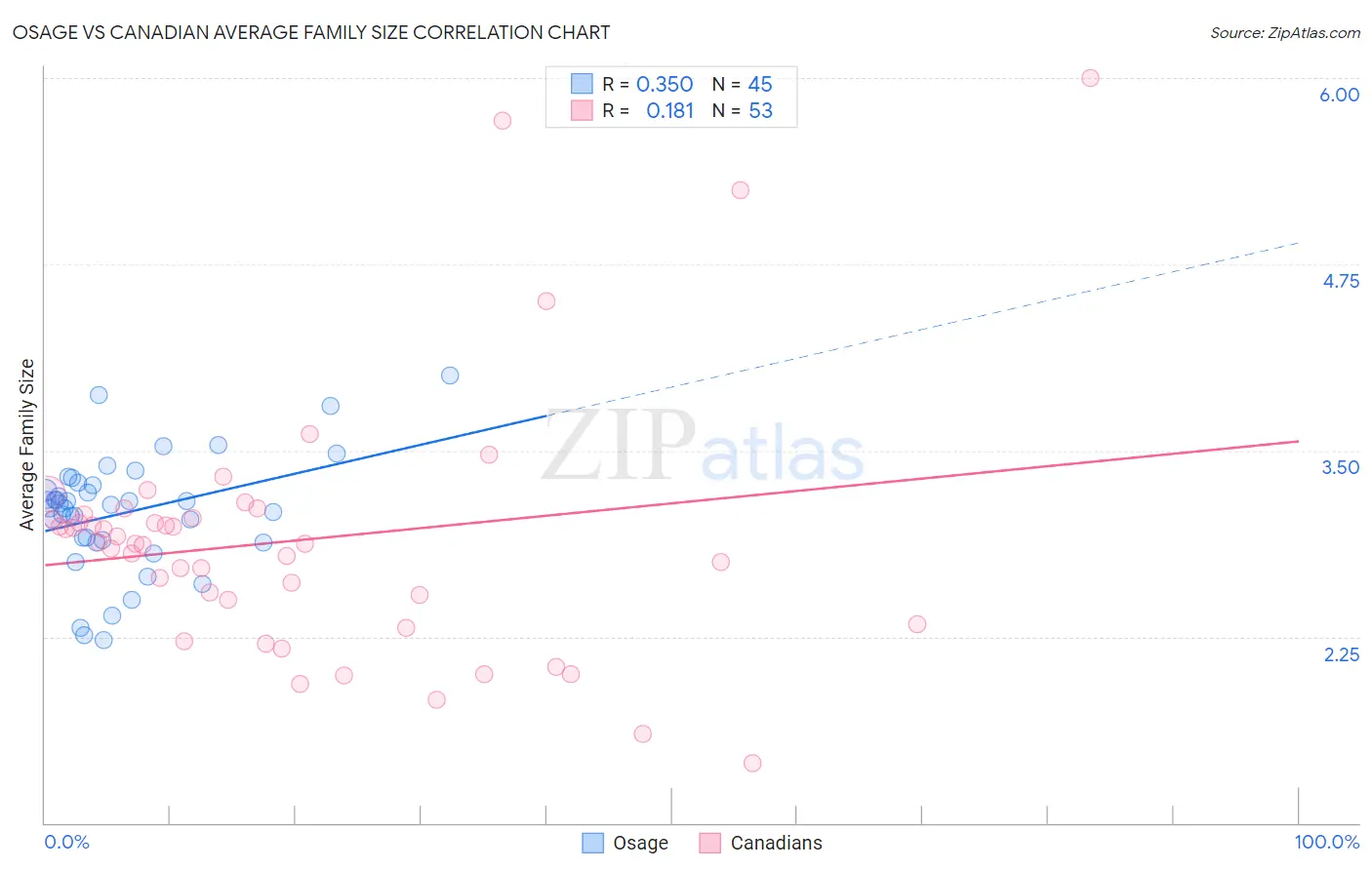 Osage vs Canadian Average Family Size