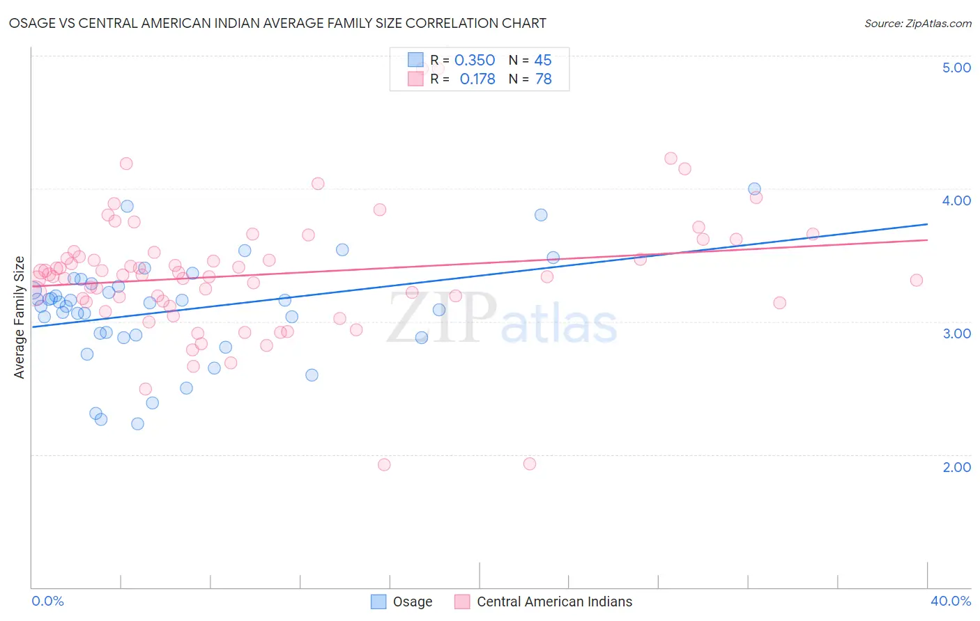 Osage vs Central American Indian Average Family Size
