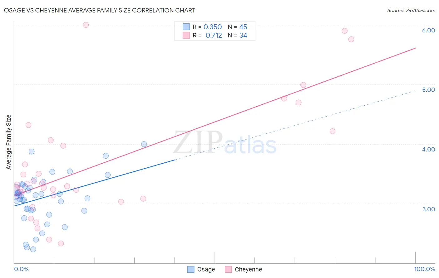 Osage vs Cheyenne Average Family Size