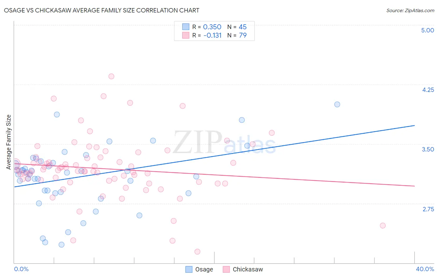 Osage vs Chickasaw Average Family Size