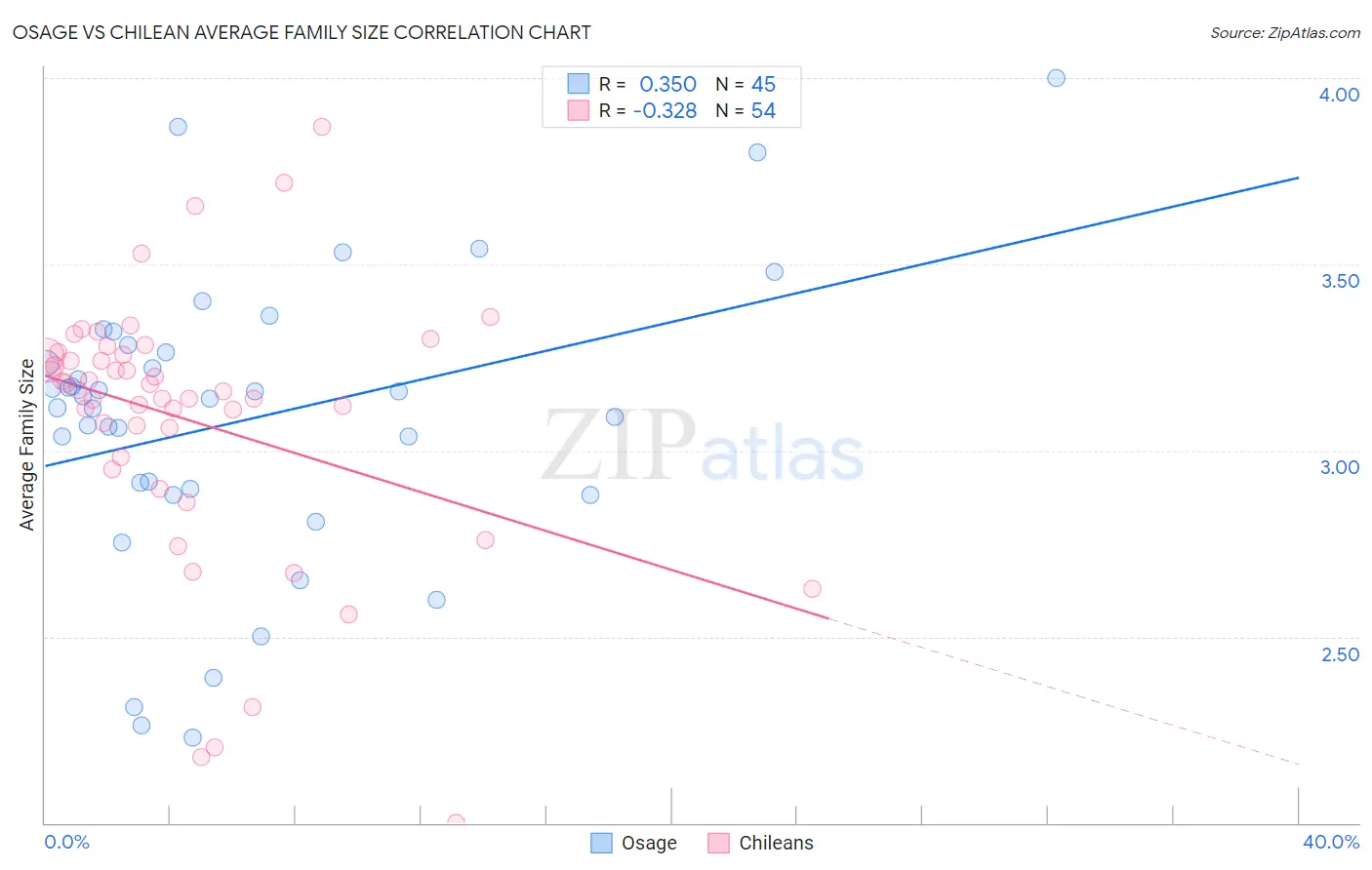 Osage vs Chilean Average Family Size