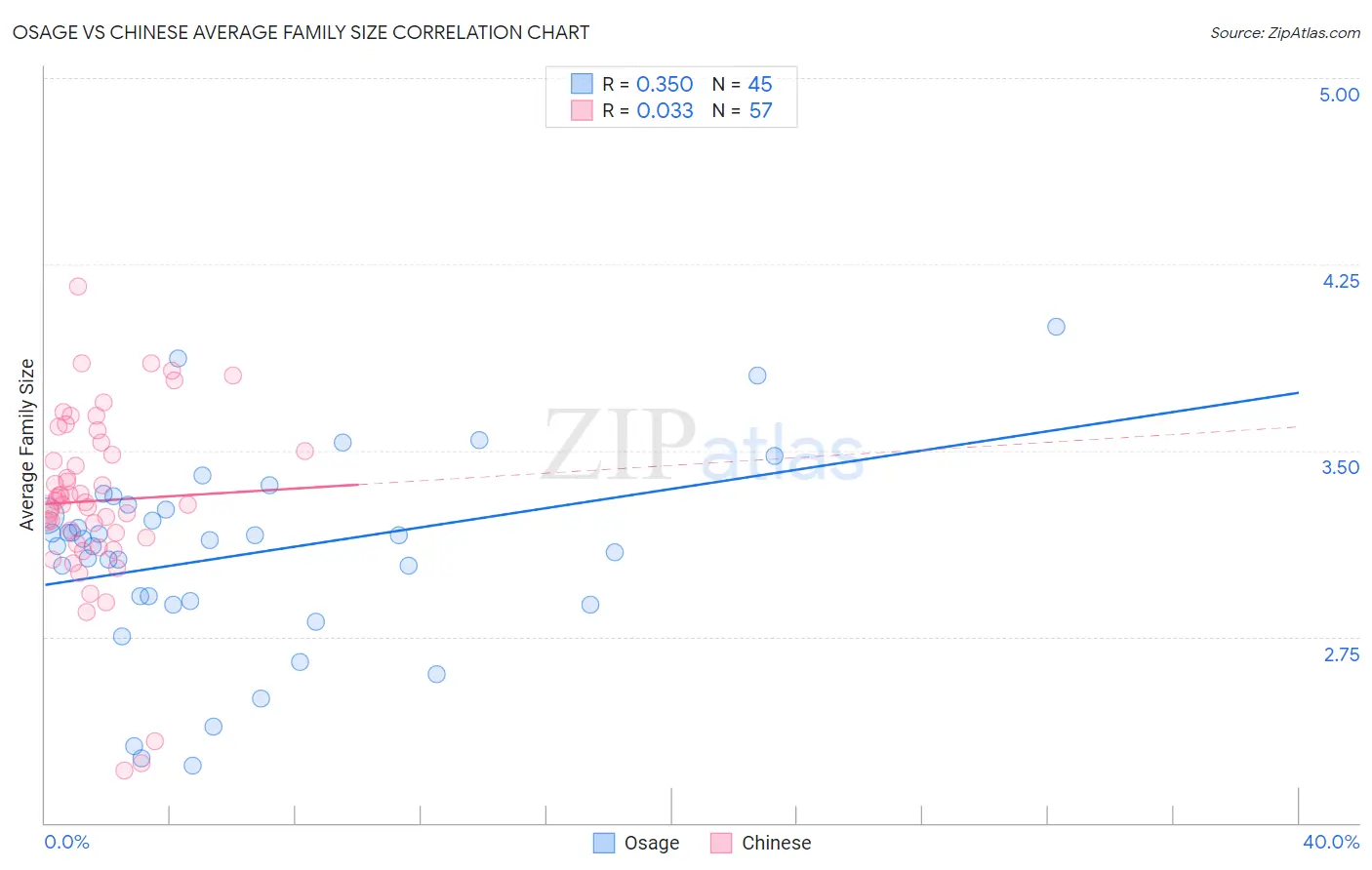 Osage vs Chinese Average Family Size
