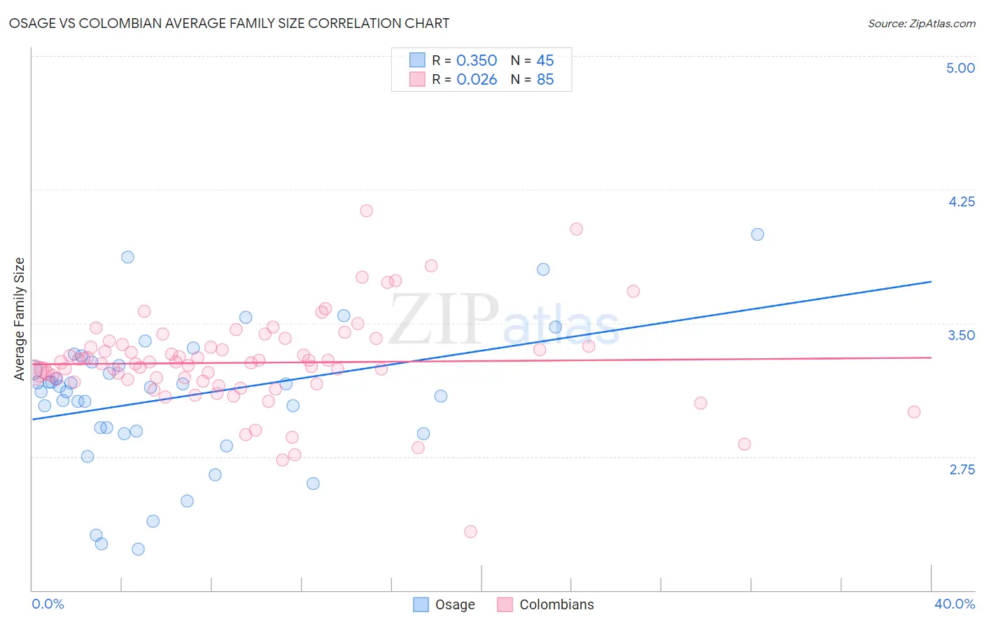 Osage vs Colombian Average Family Size