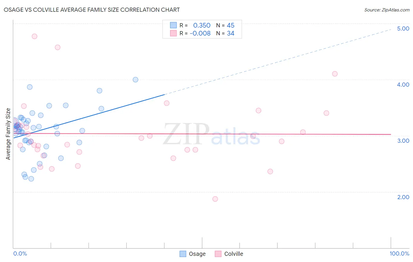 Osage vs Colville Average Family Size