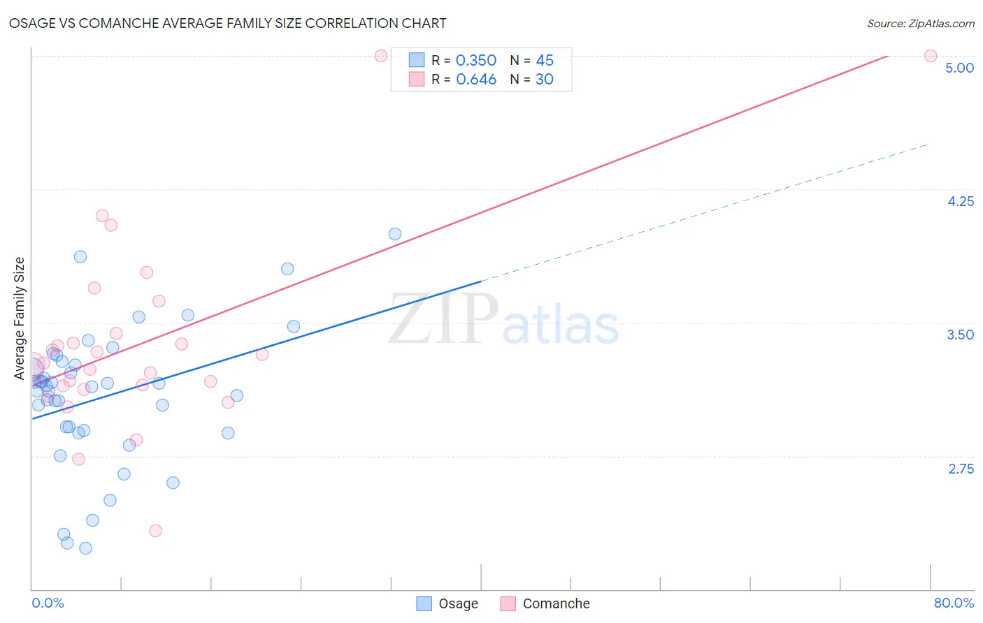 Osage vs Comanche Average Family Size