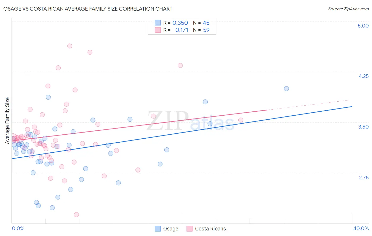 Osage vs Costa Rican Average Family Size