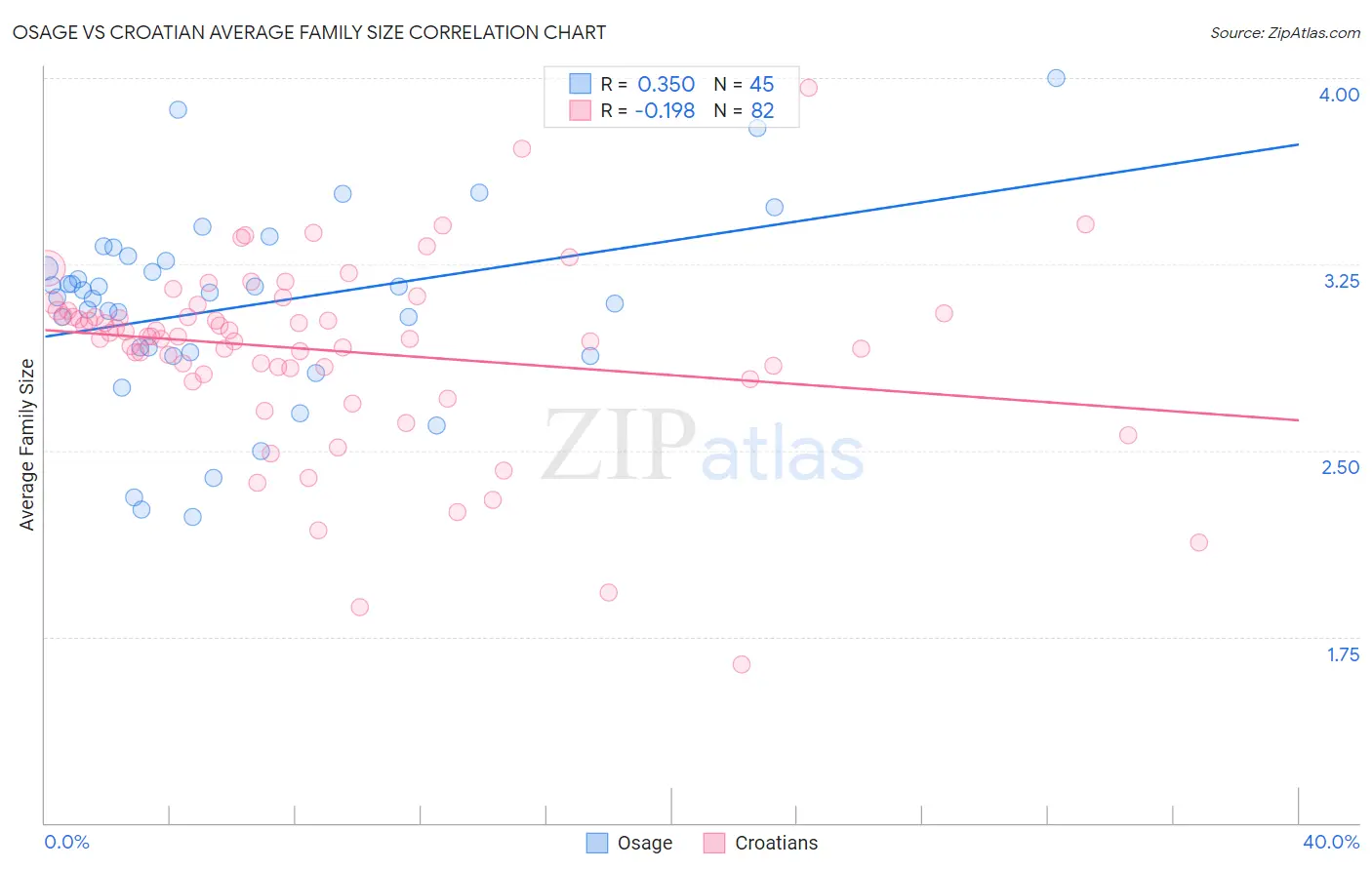 Osage vs Croatian Average Family Size