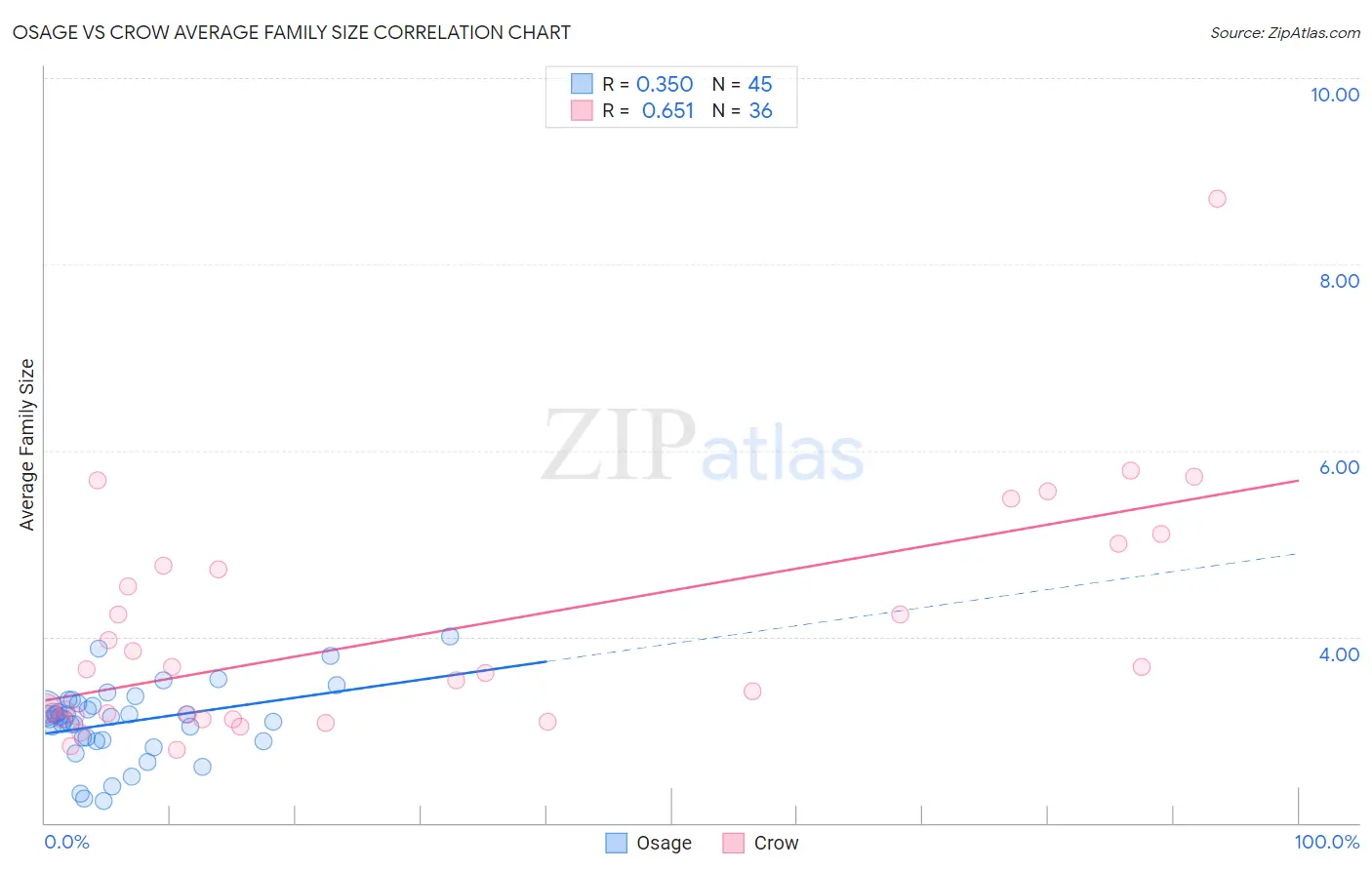 Osage vs Crow Average Family Size