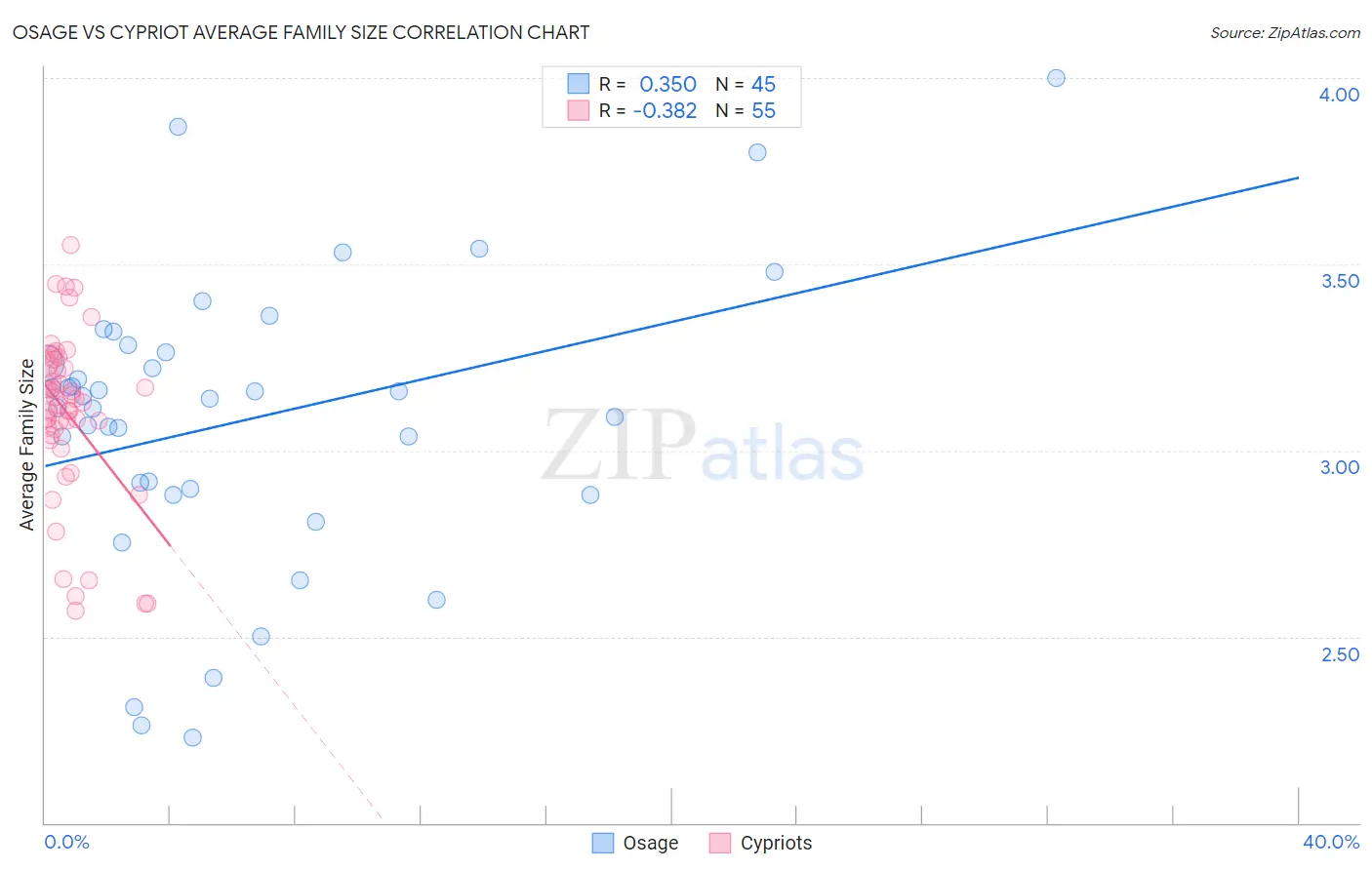 Osage vs Cypriot Average Family Size