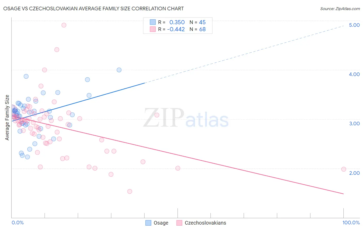 Osage vs Czechoslovakian Average Family Size