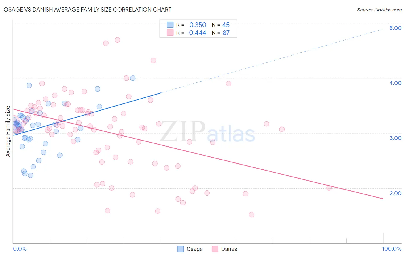Osage vs Danish Average Family Size