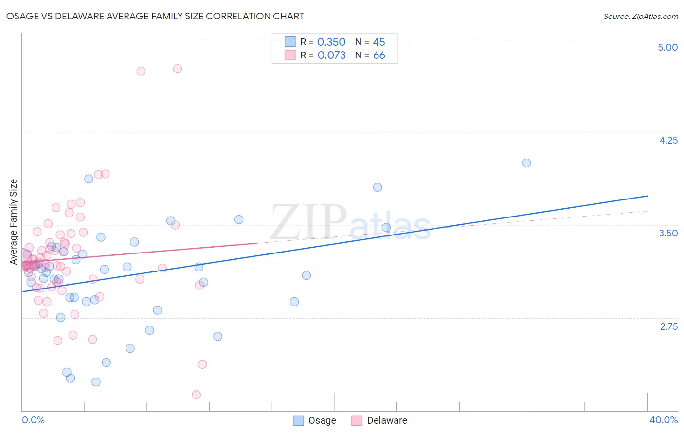 Osage vs Delaware Average Family Size