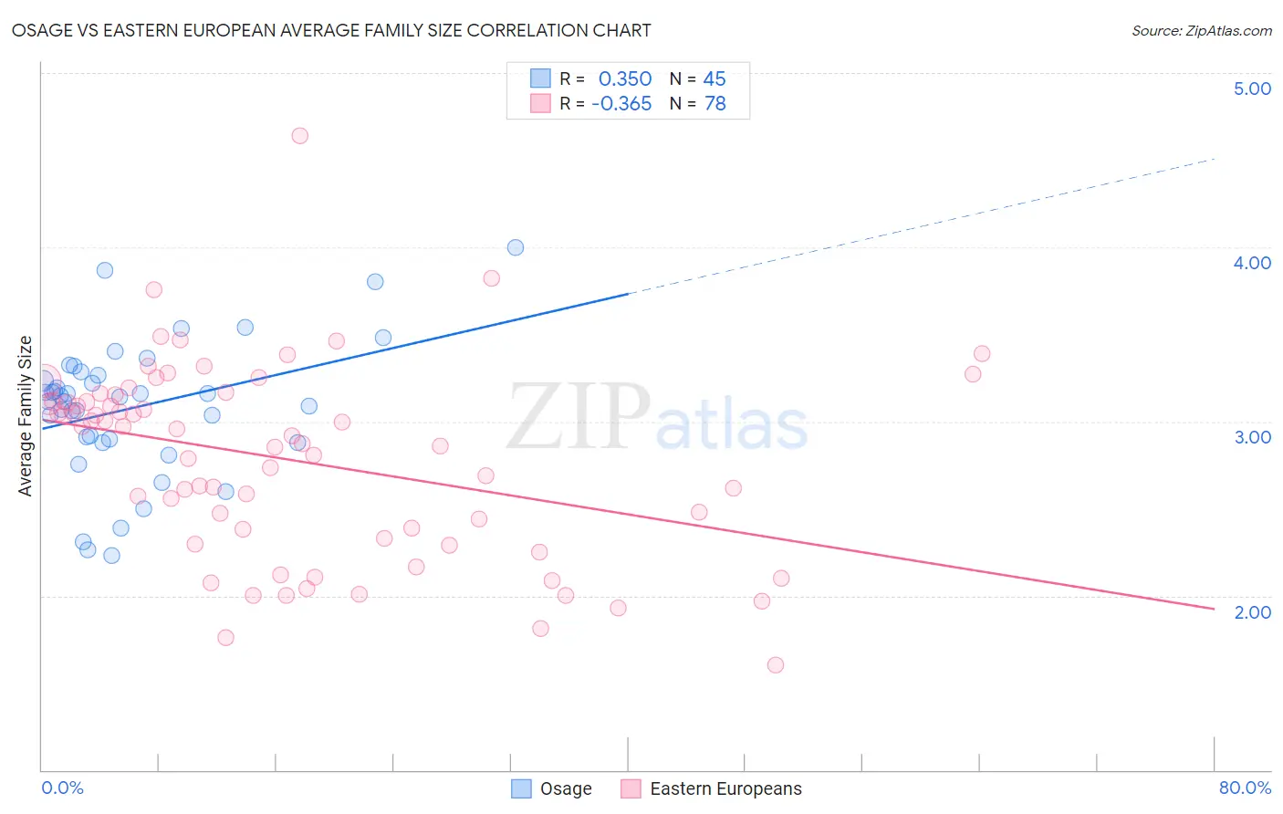 Osage vs Eastern European Average Family Size
