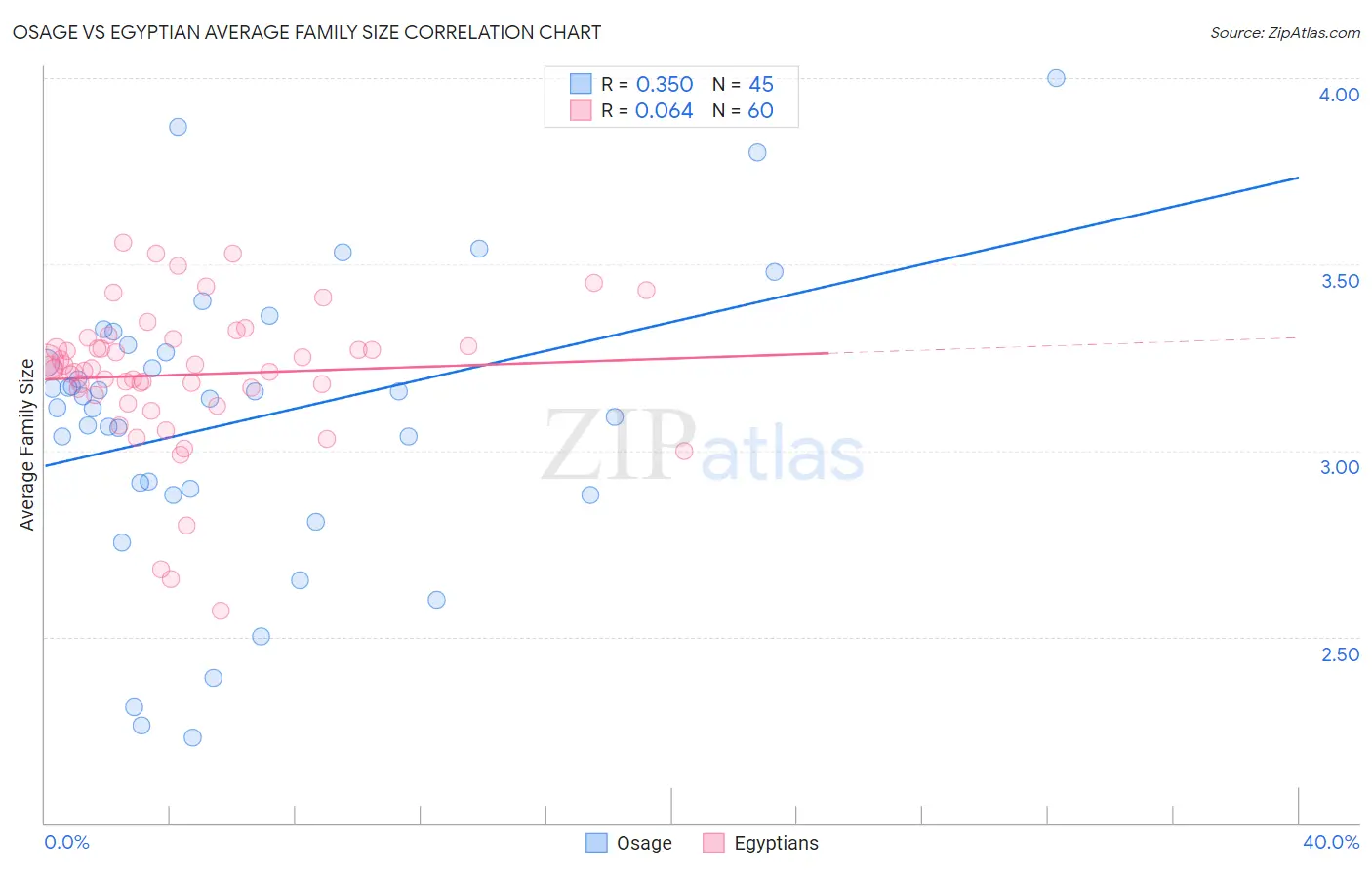 Osage vs Egyptian Average Family Size