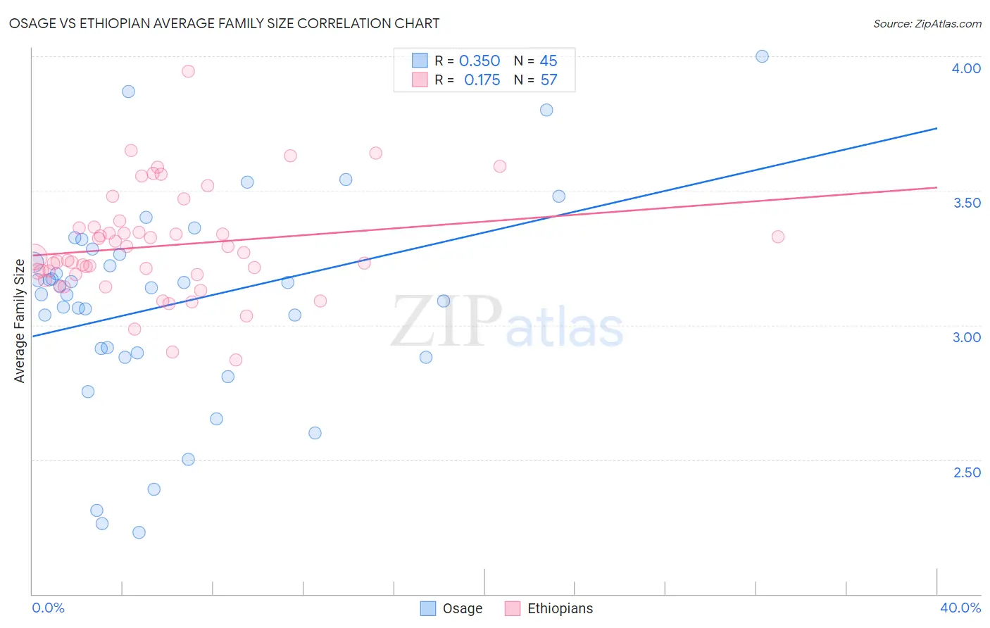 Osage vs Ethiopian Average Family Size