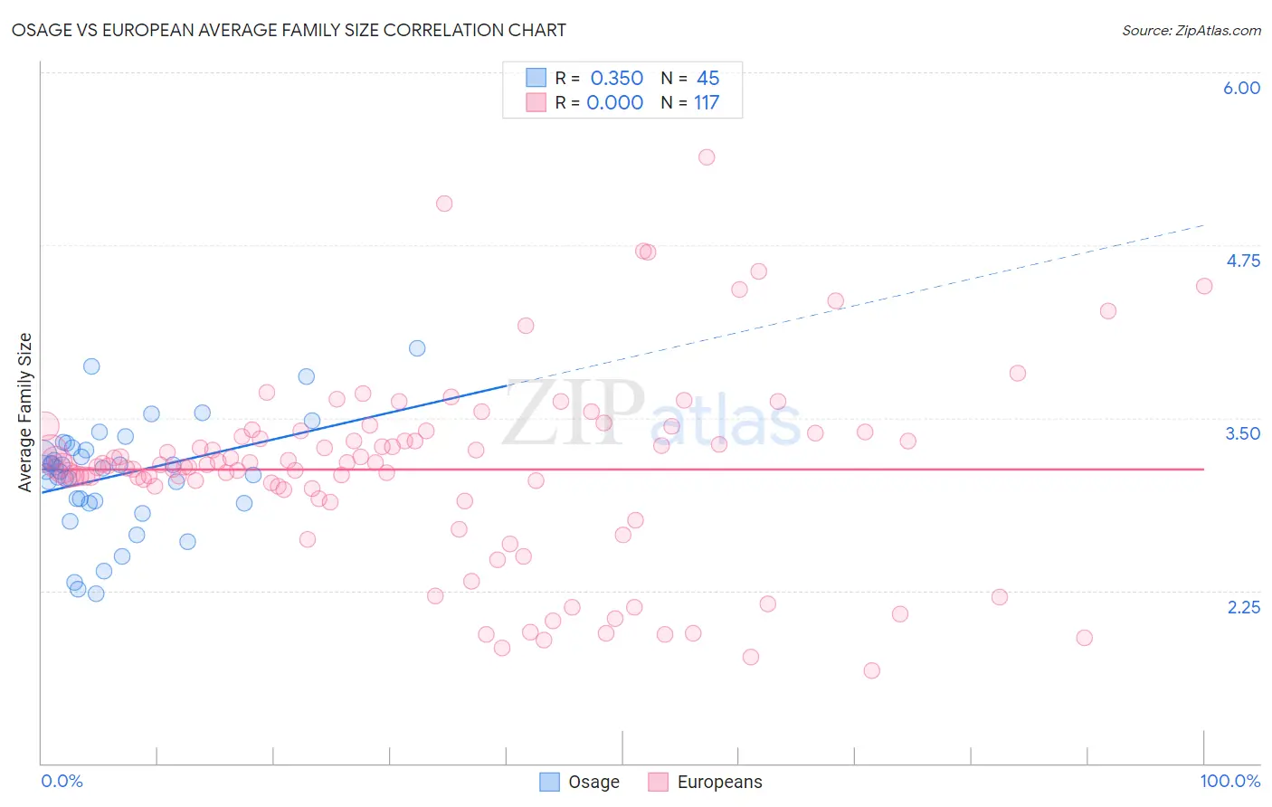 Osage vs European Average Family Size