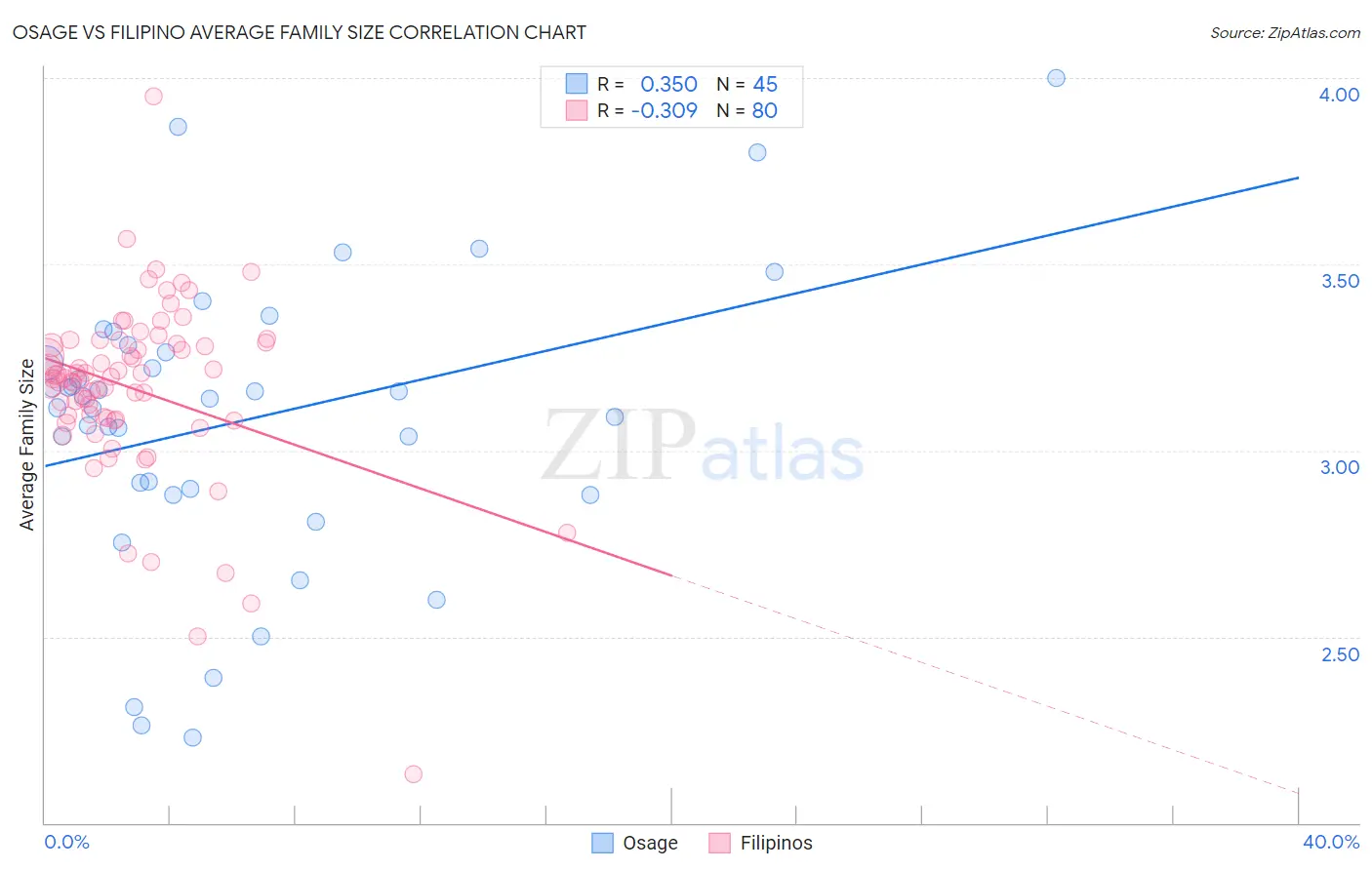 Osage vs Filipino Average Family Size