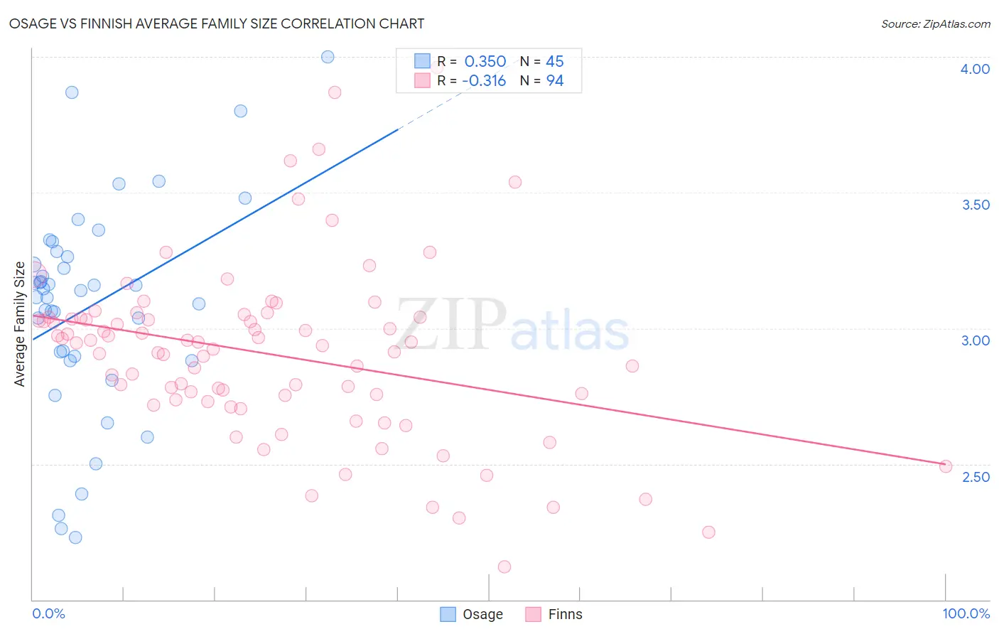 Osage vs Finnish Average Family Size