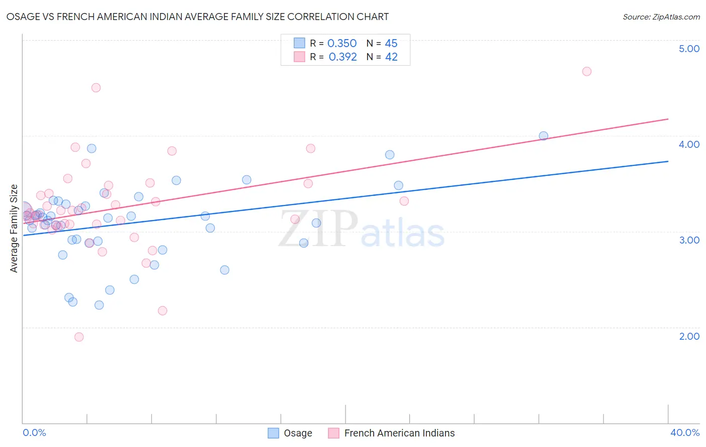 Osage vs French American Indian Average Family Size