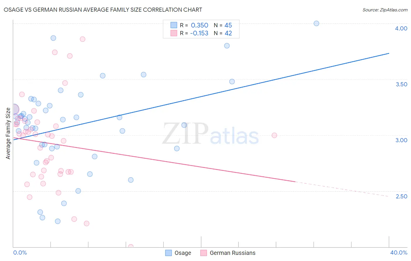 Osage vs German Russian Average Family Size