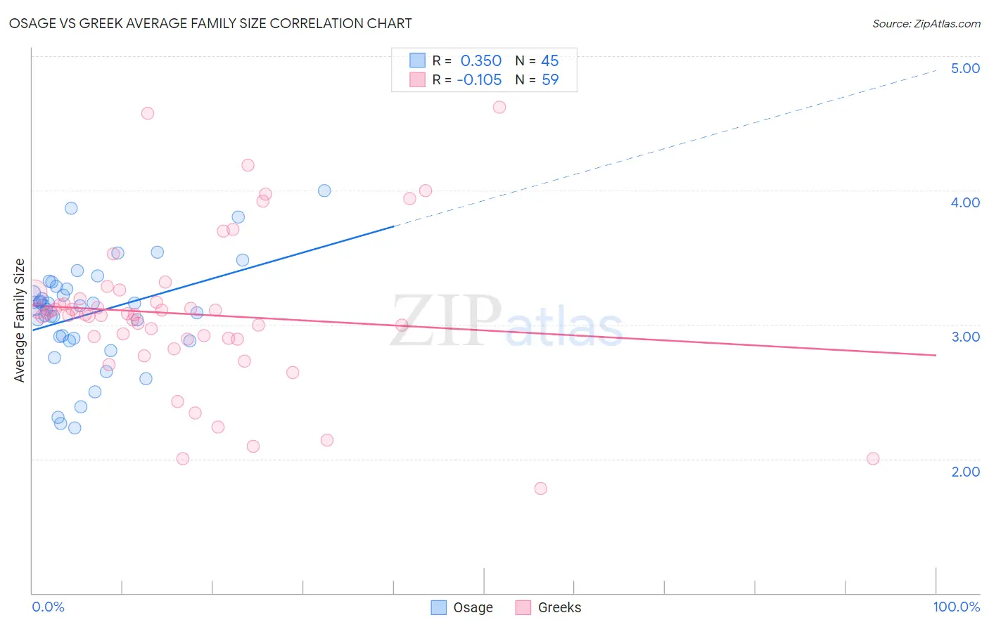 Osage vs Greek Average Family Size