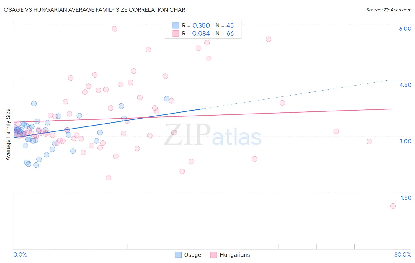 Osage vs Hungarian Average Family Size