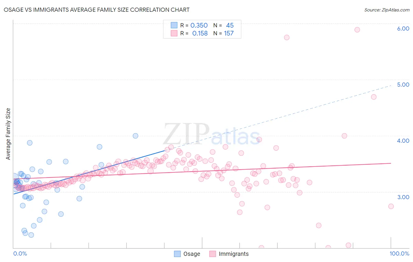 Osage vs Immigrants Average Family Size