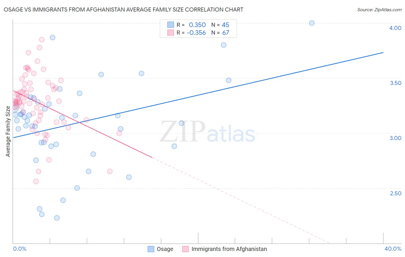 Osage vs Immigrants from Afghanistan Average Family Size