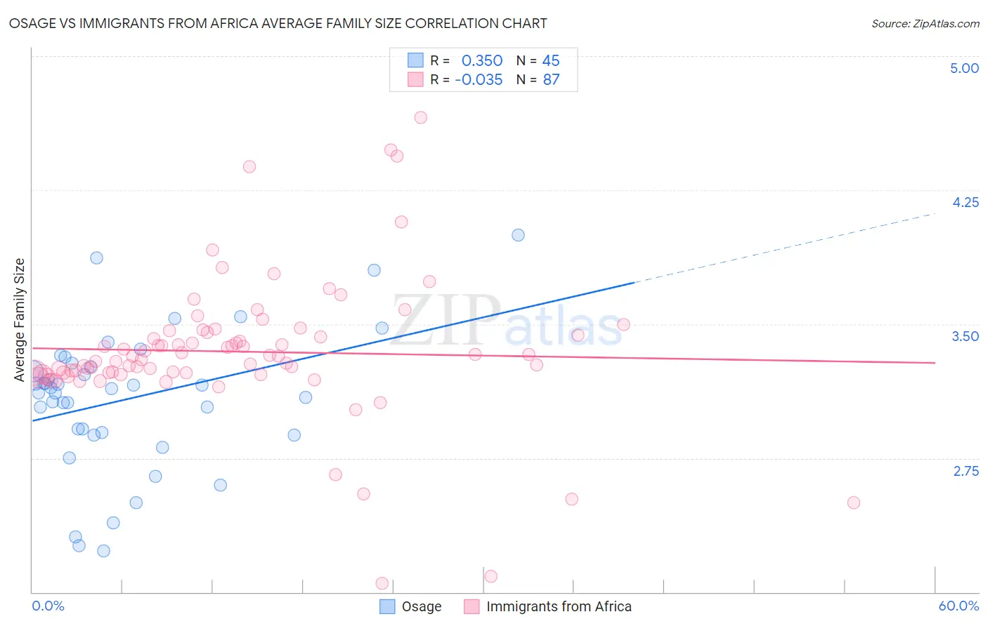 Osage vs Immigrants from Africa Average Family Size
