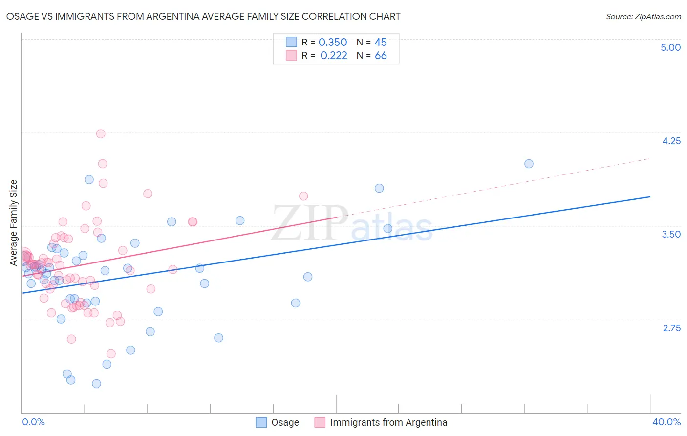 Osage vs Immigrants from Argentina Average Family Size