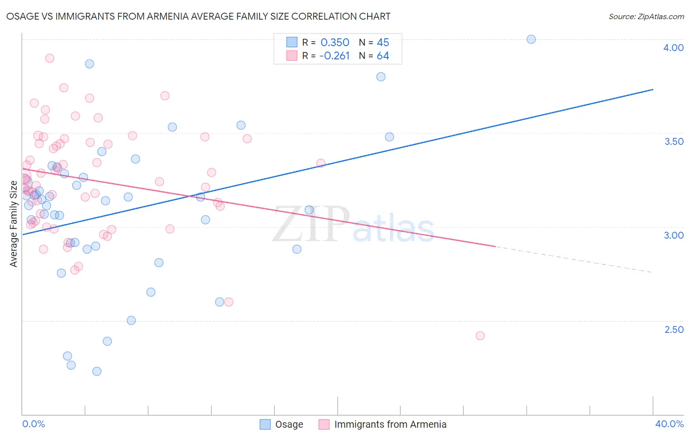 Osage vs Immigrants from Armenia Average Family Size