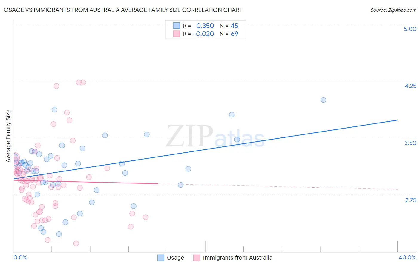 Osage vs Immigrants from Australia Average Family Size