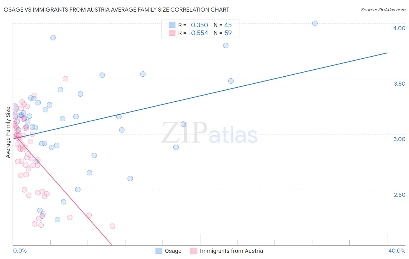 Osage vs Immigrants from Austria Average Family Size