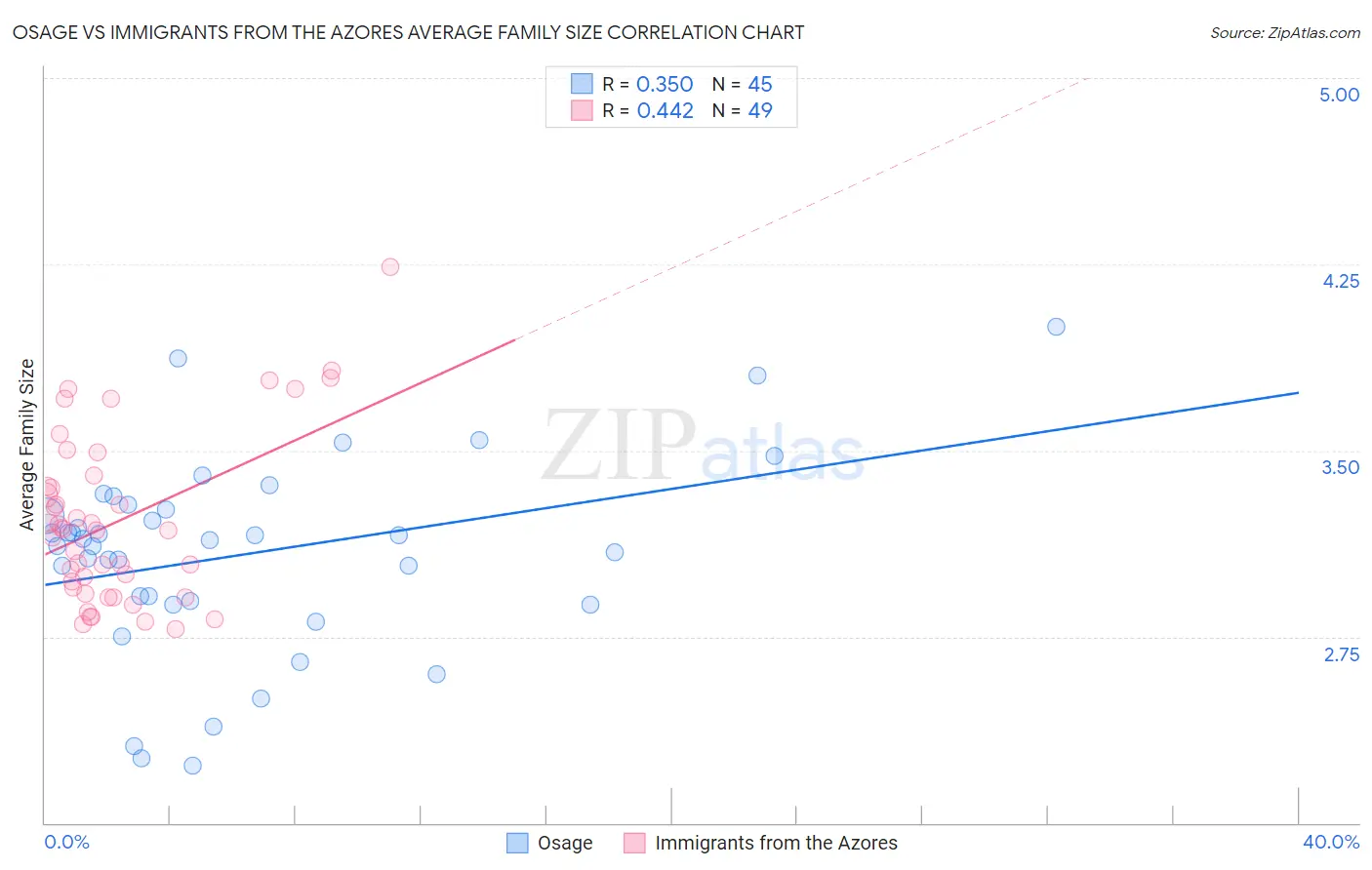 Osage vs Immigrants from the Azores Average Family Size