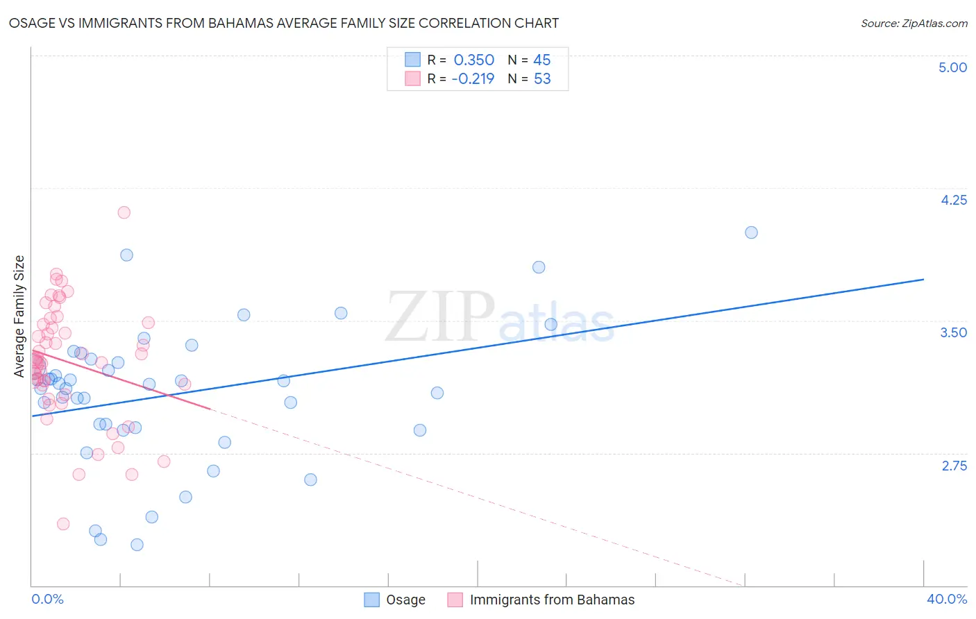 Osage vs Immigrants from Bahamas Average Family Size